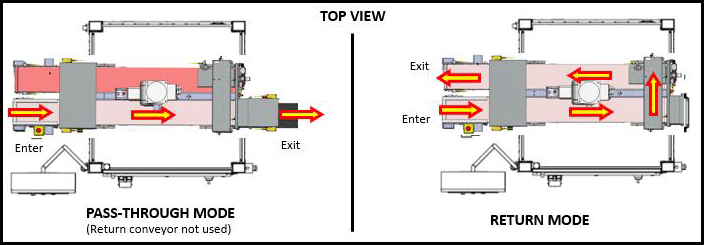 Top view of both Spraybot processes